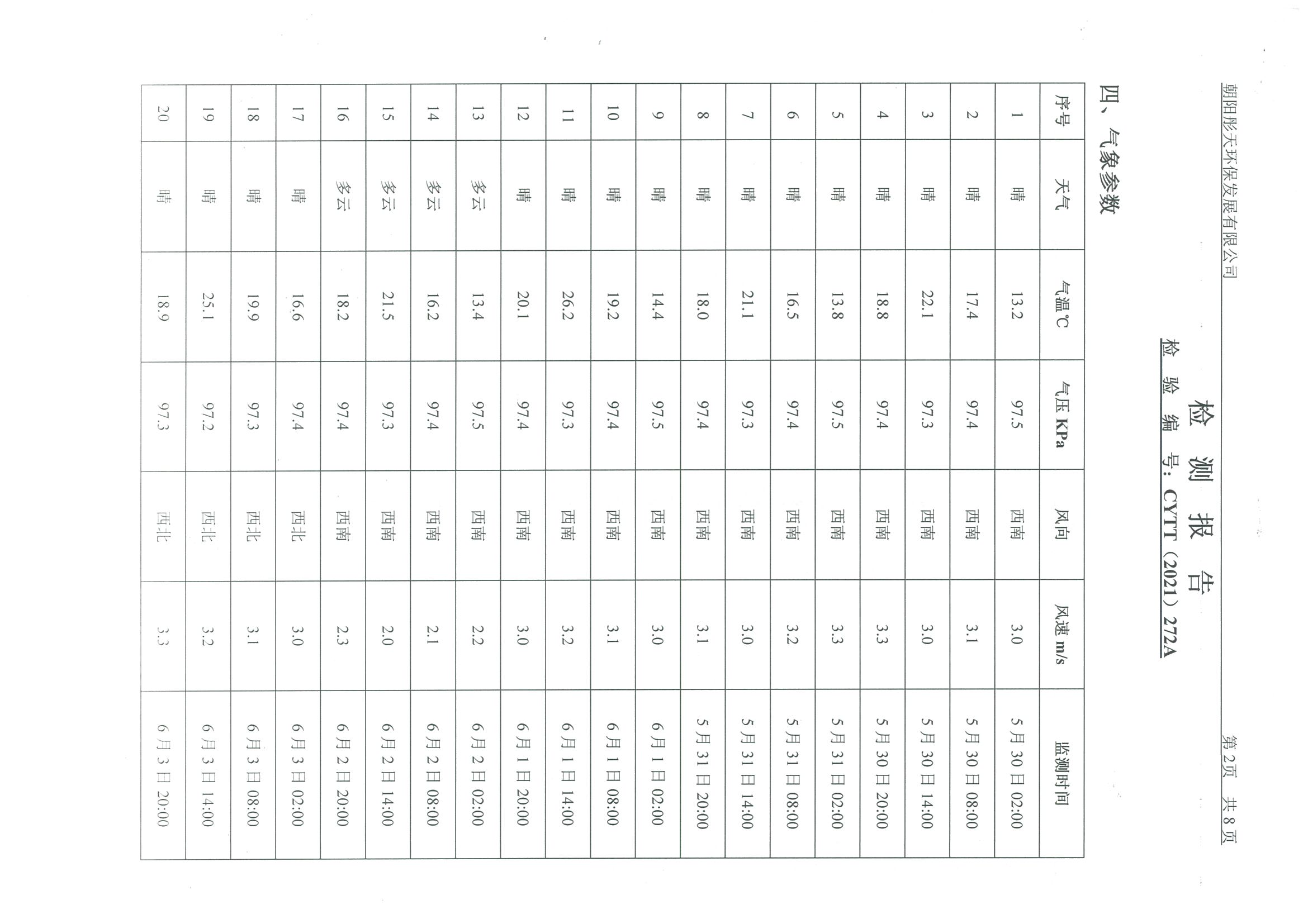 光達化工環(huán)境空氣、噪聲、地下水監(jiān)測數據
