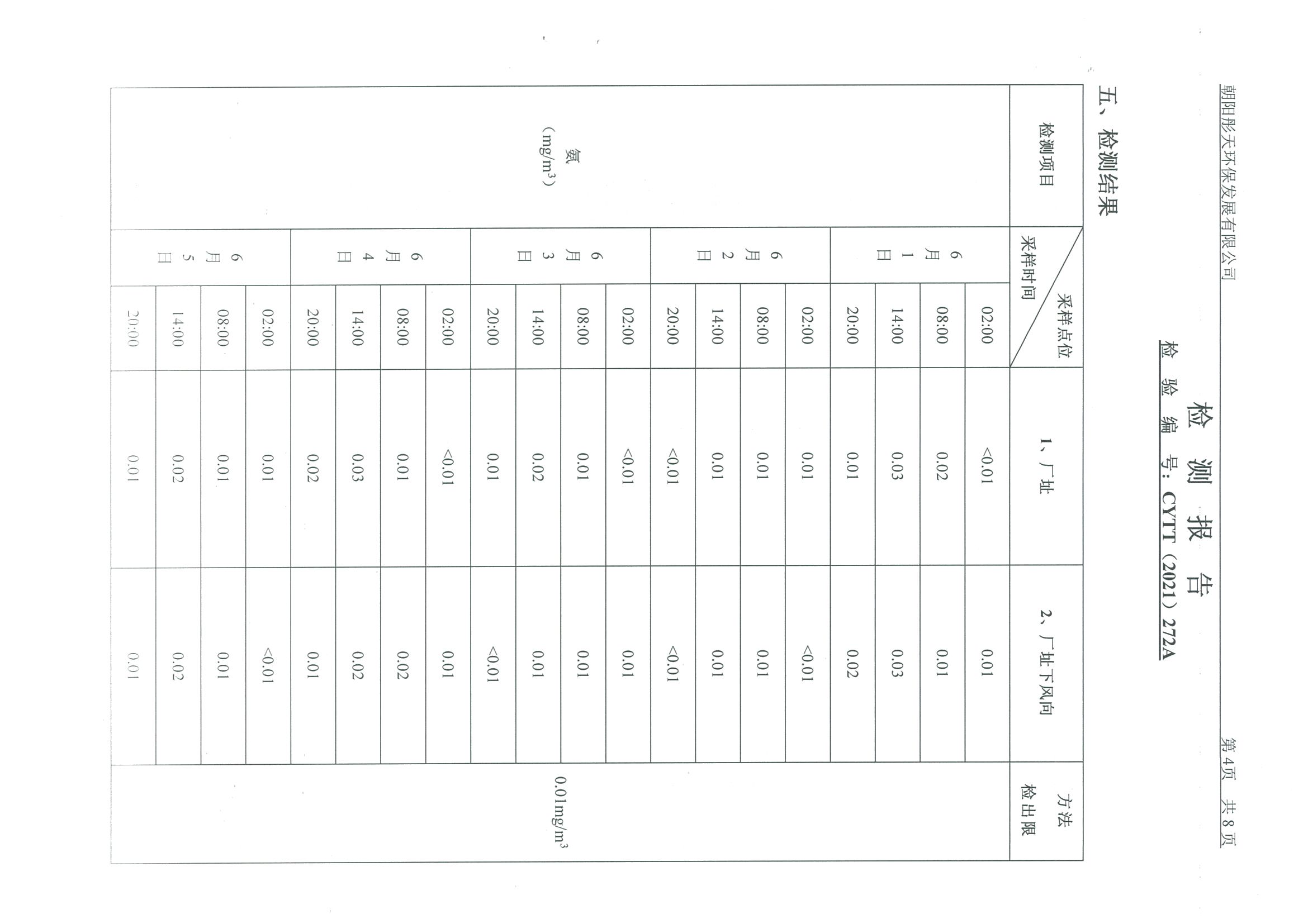 光達化工環(huán)境空氣、噪聲、地下水監(jiān)測數據