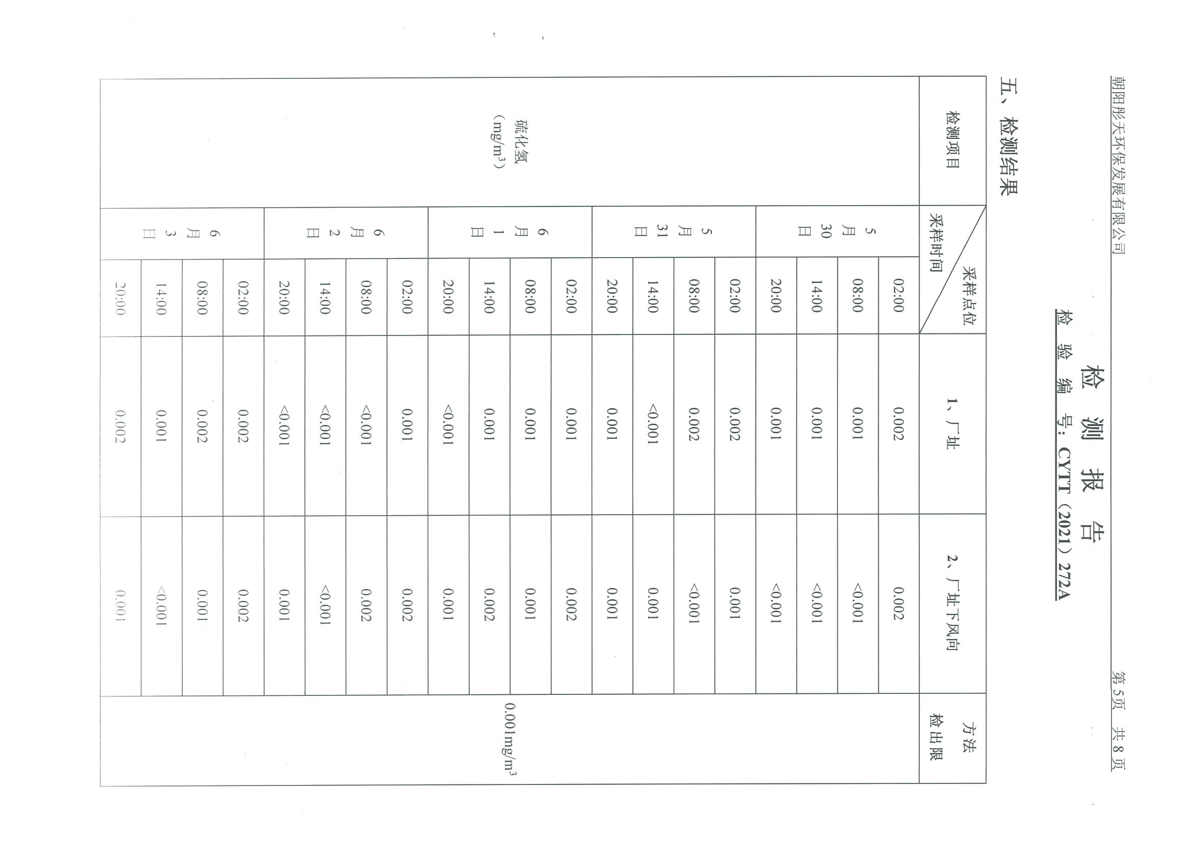 光達化工環(huán)境空氣、噪聲、地下水監(jiān)測數據