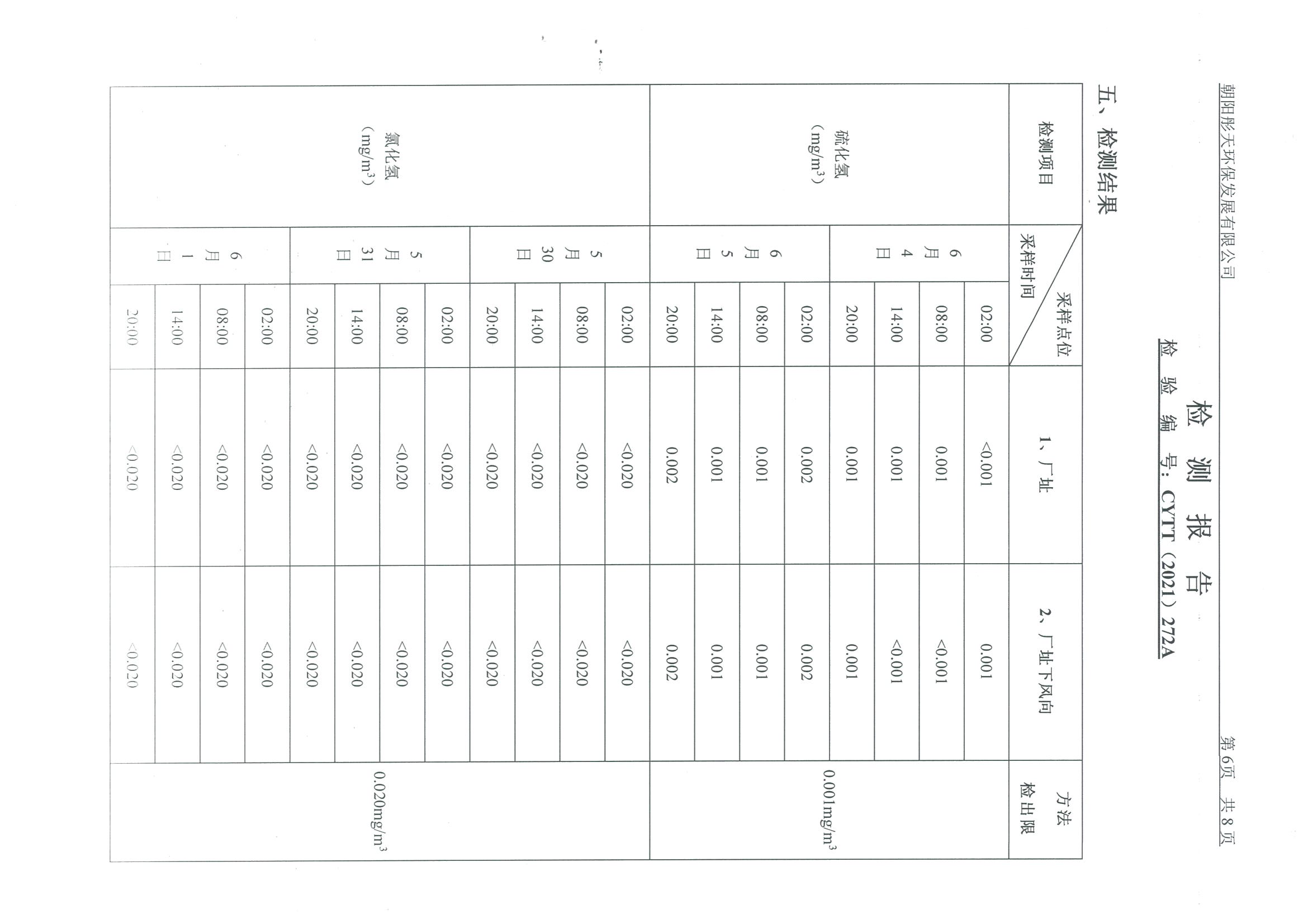 光達化工環(huán)境空氣、噪聲、地下水監(jiān)測數據